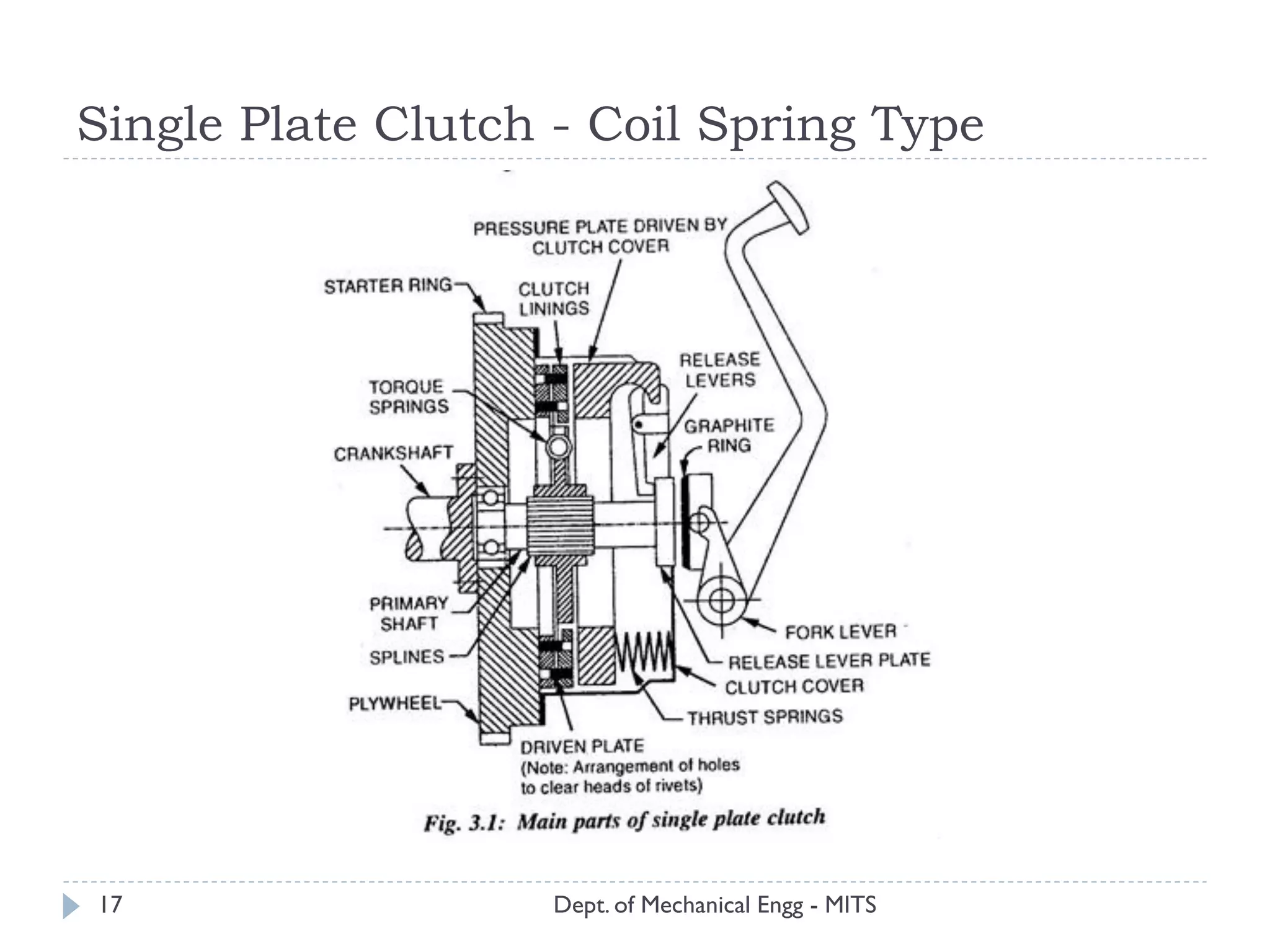 Single Plate Clutch - Coil Spring Type
Dept. of Mechanical Engg - MITS17
 