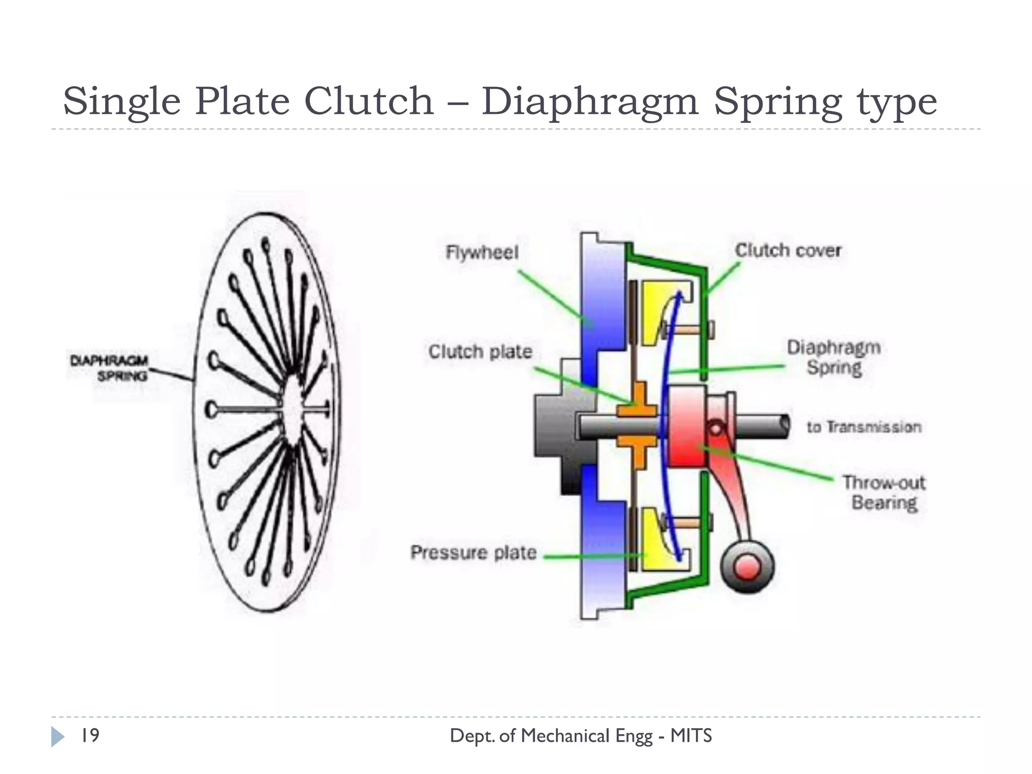 Single Plate Clutch – Diaphragm Spring type
Dept. of Mechanical Engg - MITS19
 