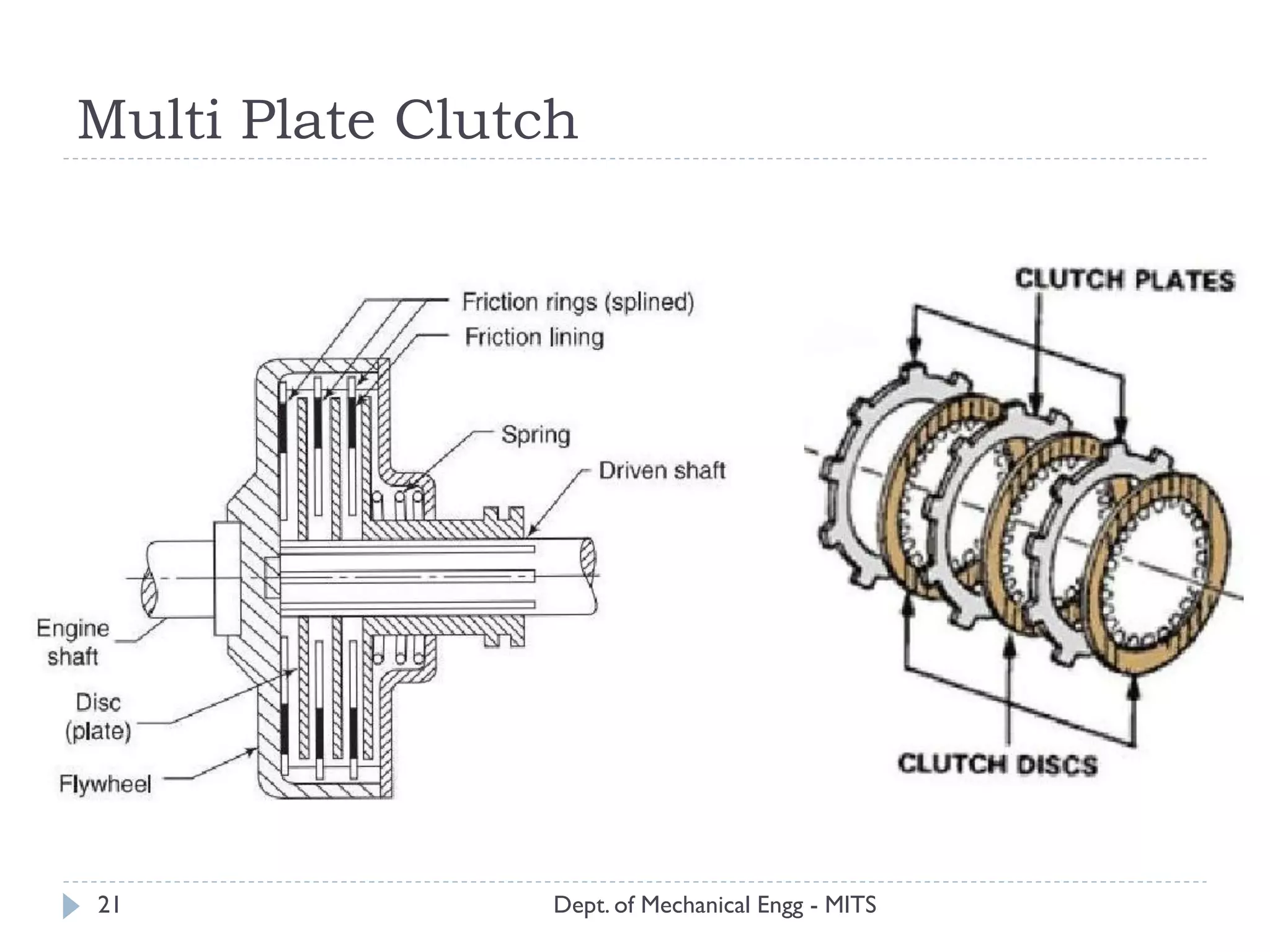 Multi Plate Clutch
Dept. of Mechanical Engg - MITS21
 