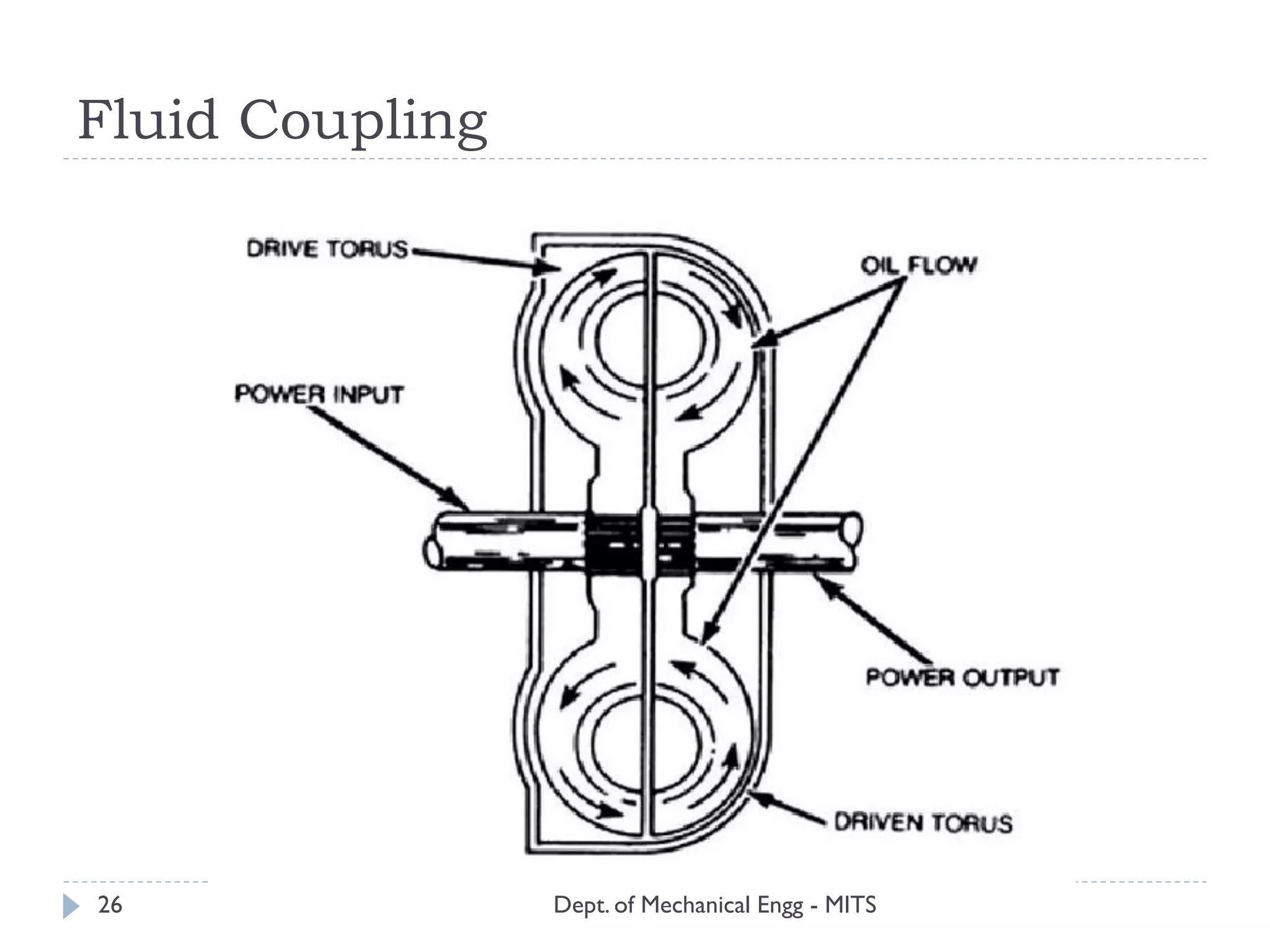Fluid Coupling
Dept. of Mechanical Engg - MITS26
 