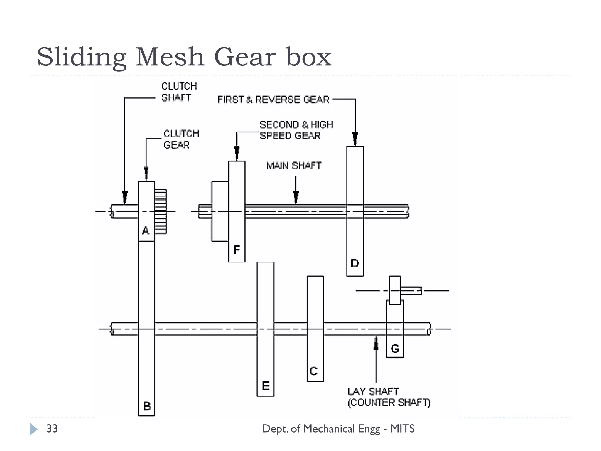Sliding Mesh Gear box
Dept. of Mechanical Engg - MITS33
 