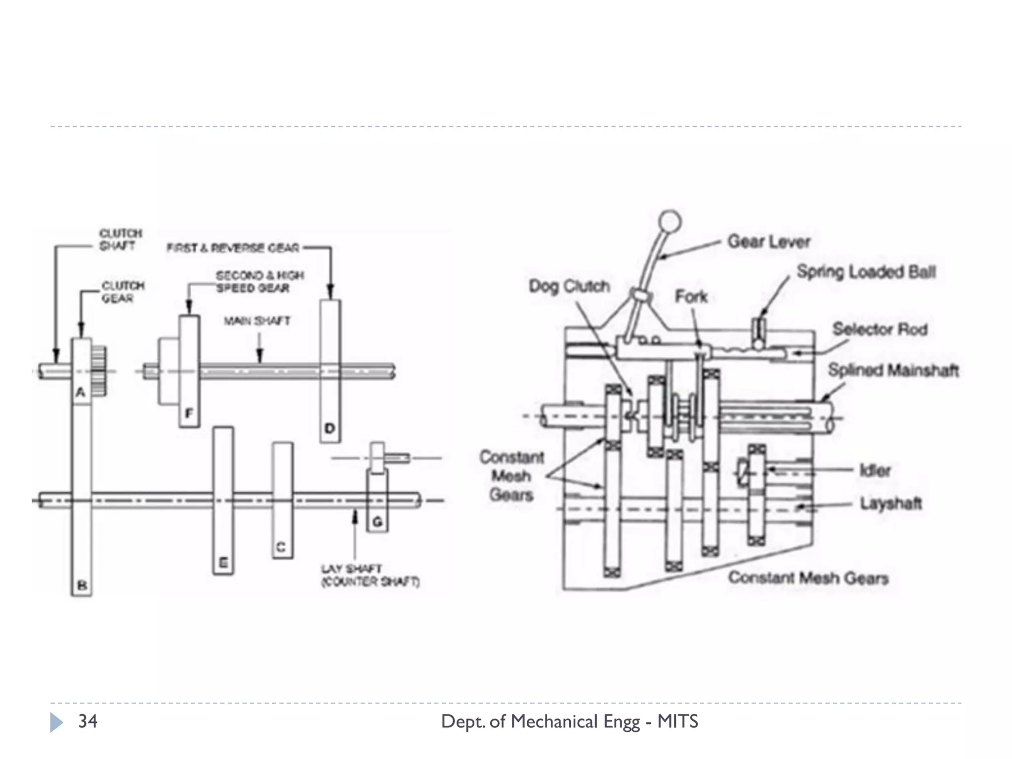 Dept. of Mechanical Engg - MITS34
 