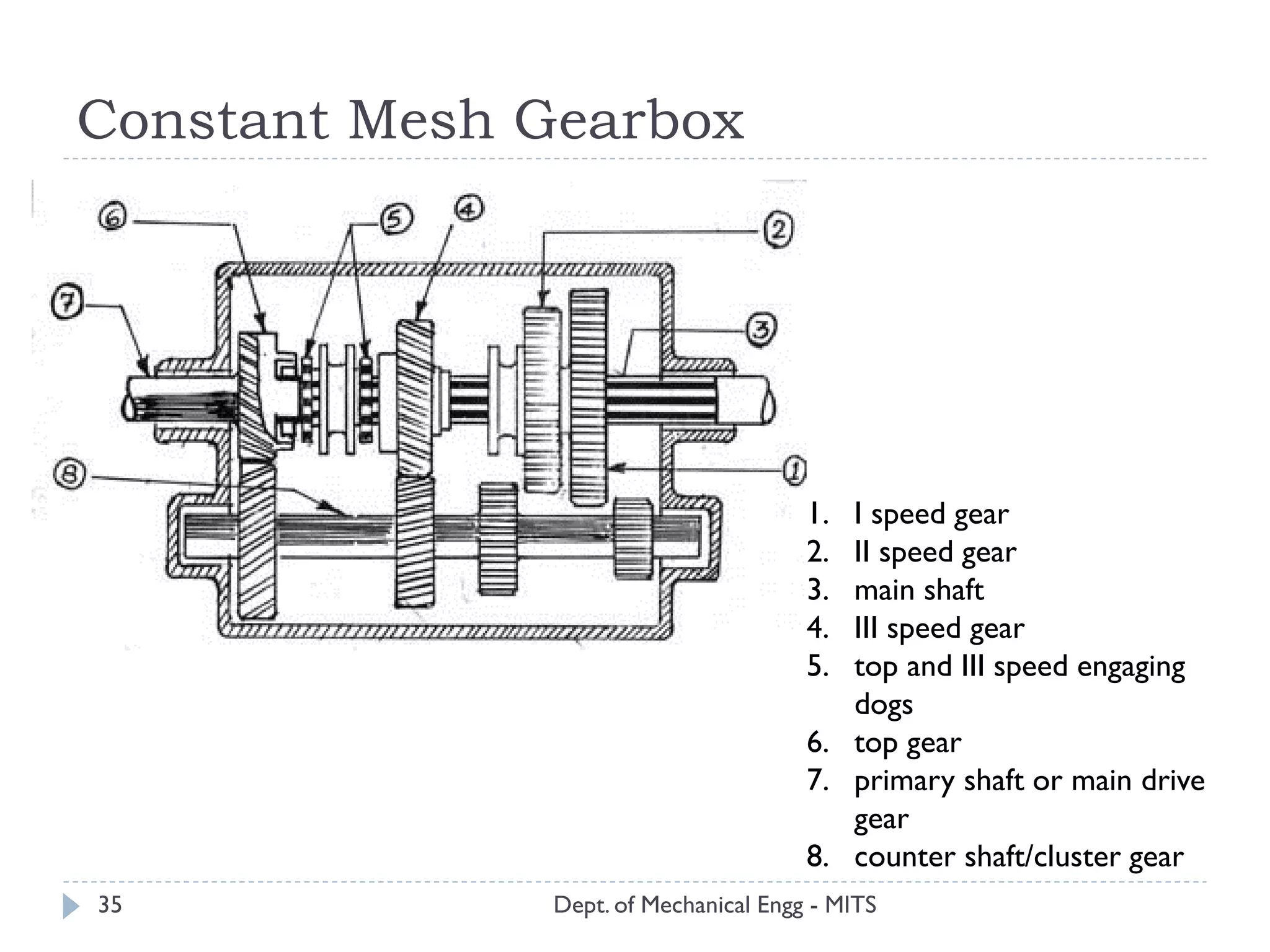 Constant Mesh Gearbox
Dept. of Mechanical Engg - MITS35
1. I speed gear
2. II speed gear
3. main shaft
4. III speed gear
5. top and III speed engaging
dogs
6. top gear
7. primary shaft or main drive
gear
8. counter shaft/cluster gear
 