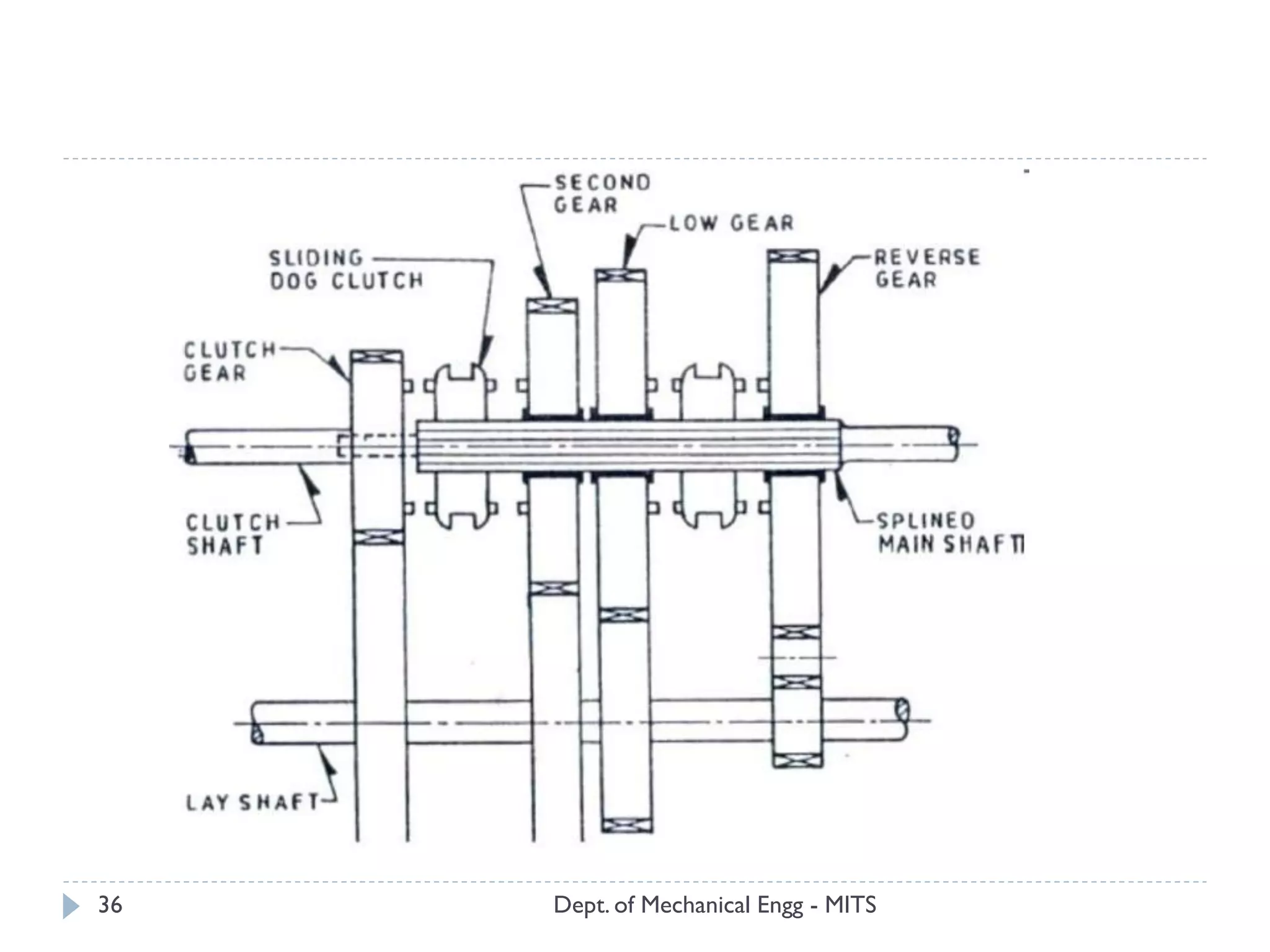 Dept. of Mechanical Engg - MITS36
 