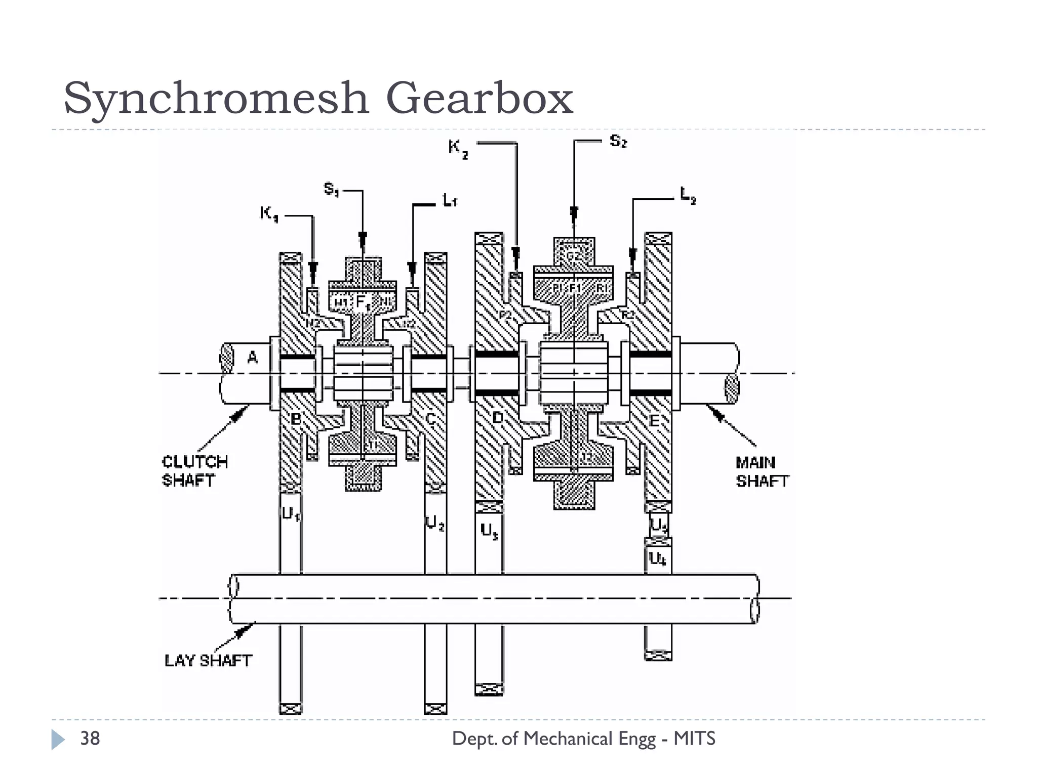 Synchromesh Gearbox
Dept. of Mechanical Engg - MITS38
 