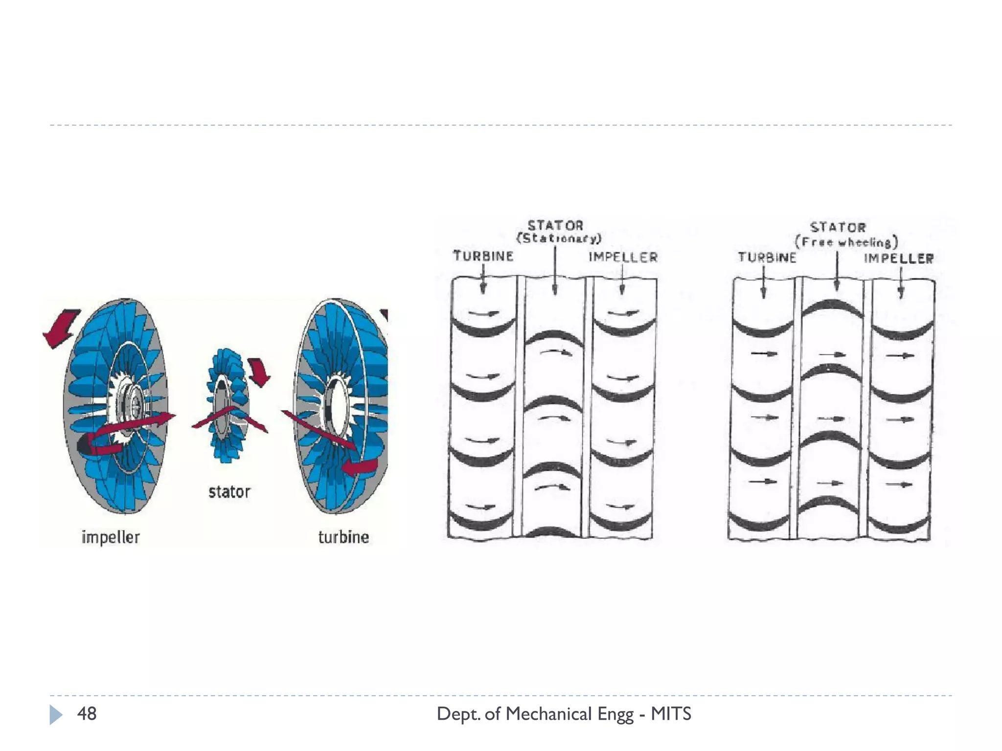 Dept. of Mechanical Engg - MITS48
 