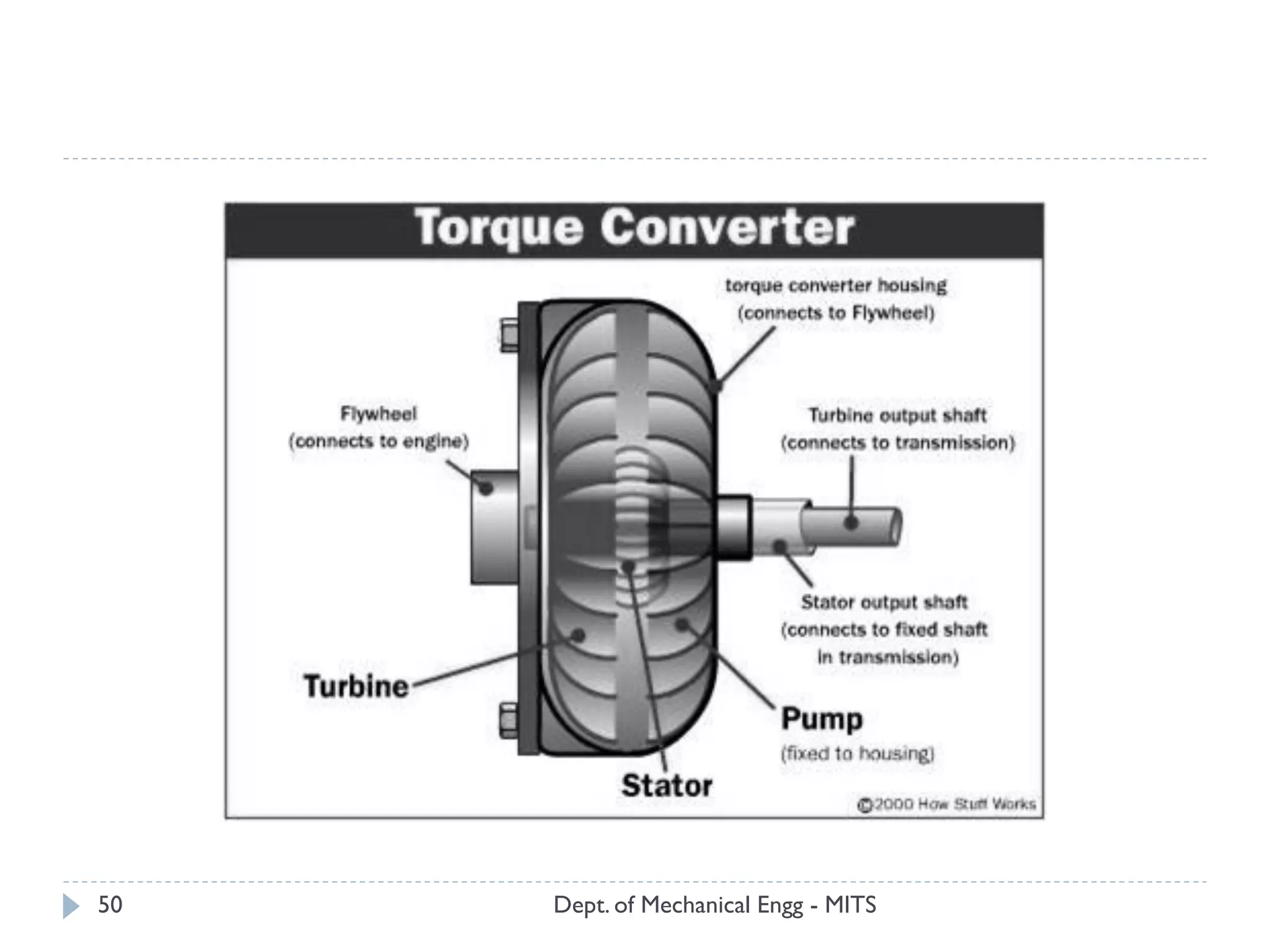 Dept. of Mechanical Engg - MITS50
 