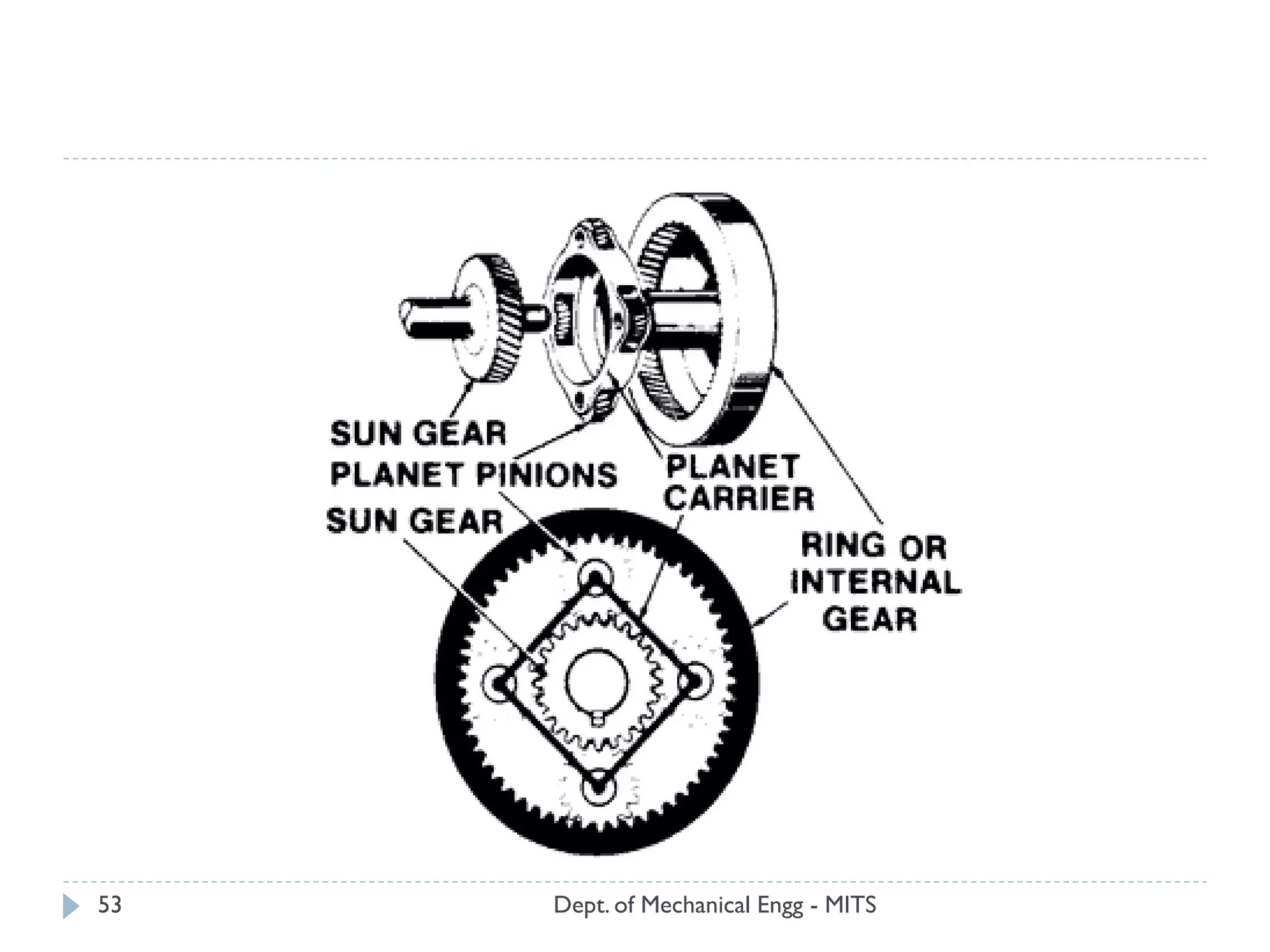 Dept. of Mechanical Engg - MITS53
 