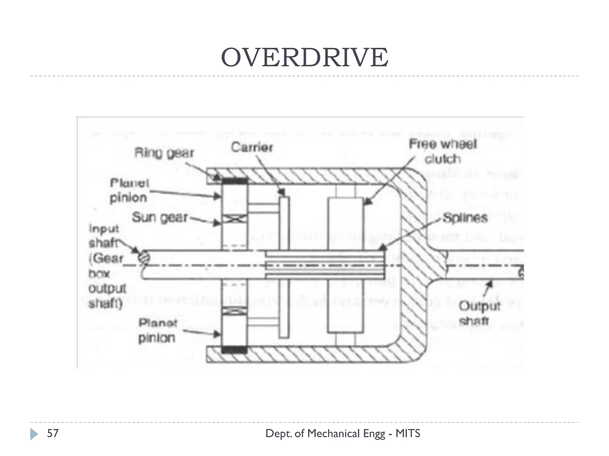 OVERDRIVE
Dept. of Mechanical Engg - MITS57
 