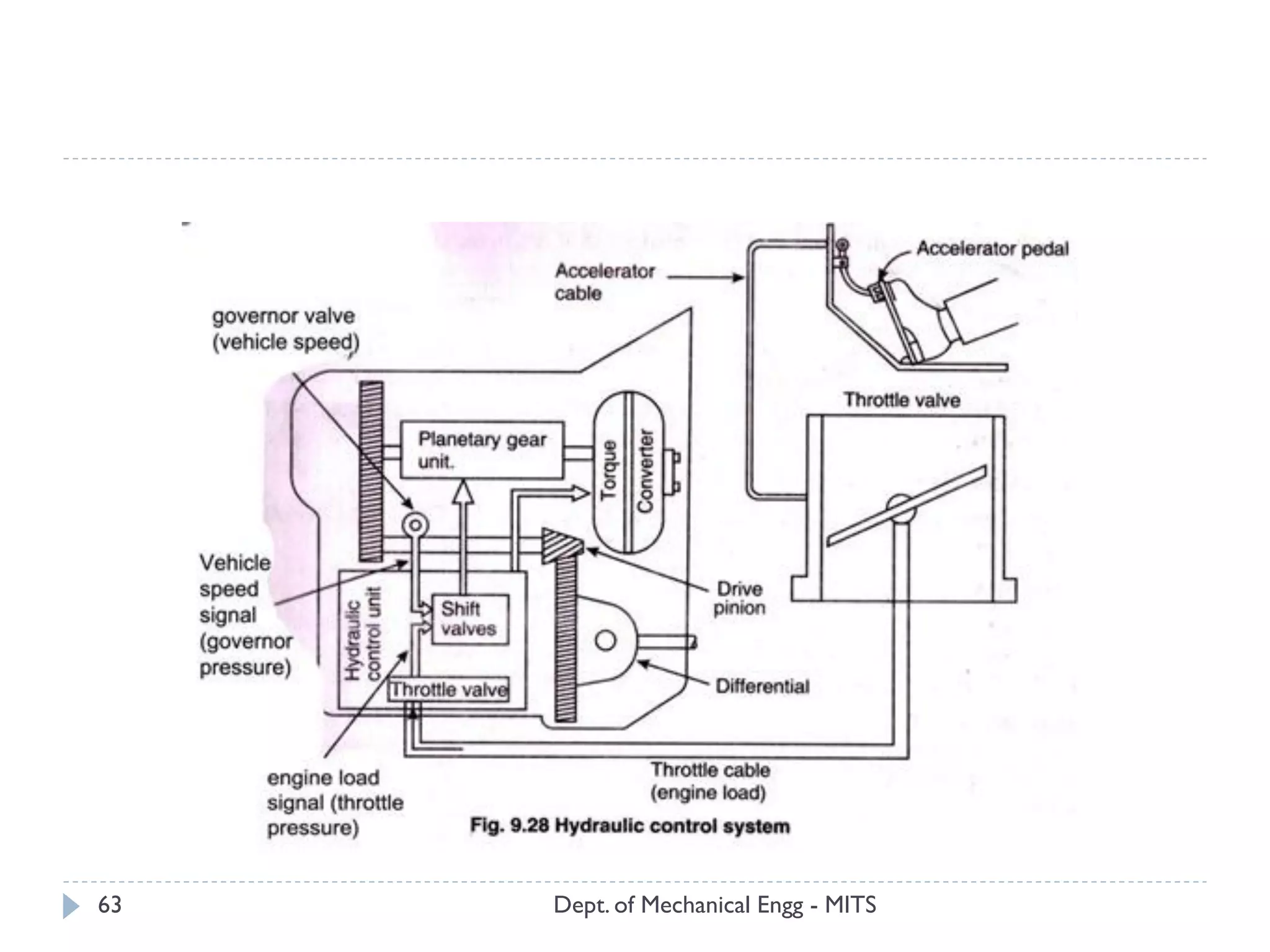 Dept. of Mechanical Engg - MITS63
 