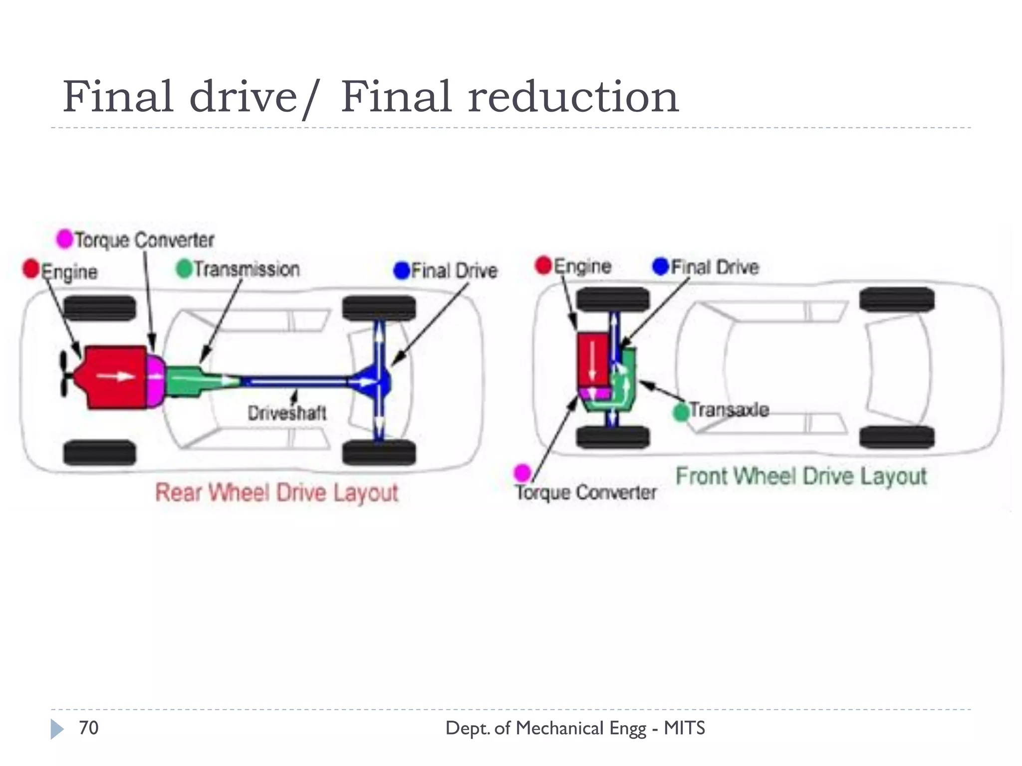 Final drive/ Final reduction
Dept. of Mechanical Engg - MITS70
 