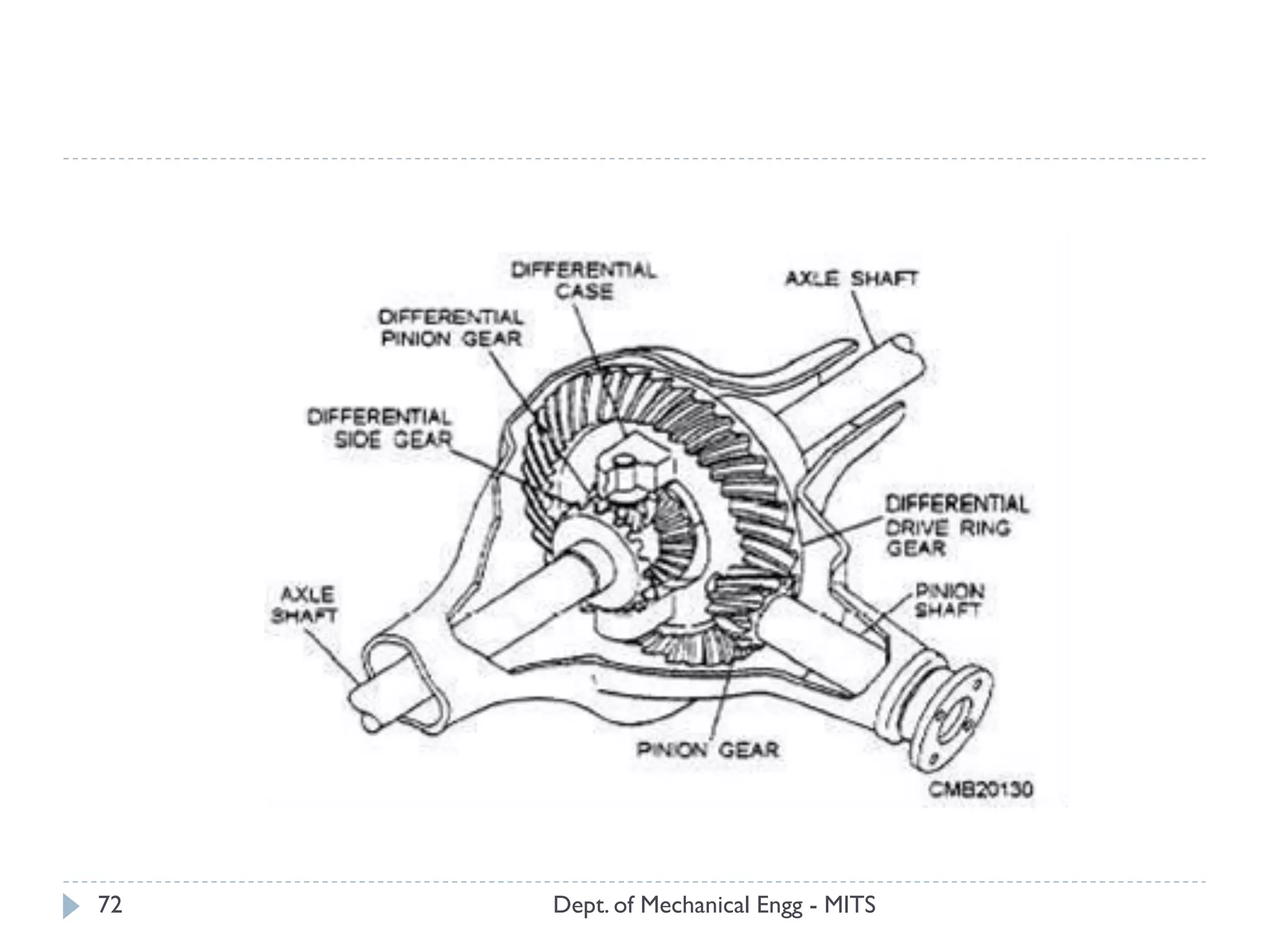 Dept. of Mechanical Engg - MITS72
 