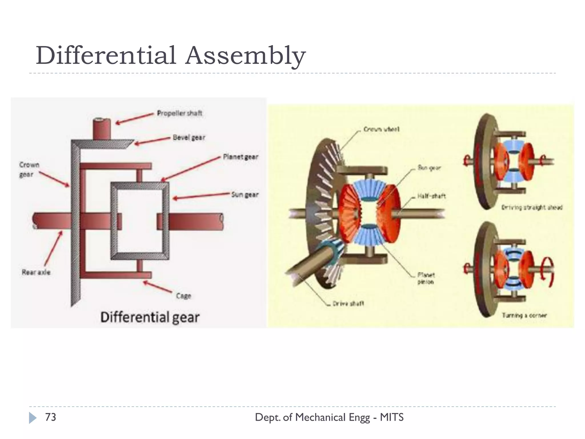 Differential Assembly
Dept. of Mechanical Engg - MITS73
 