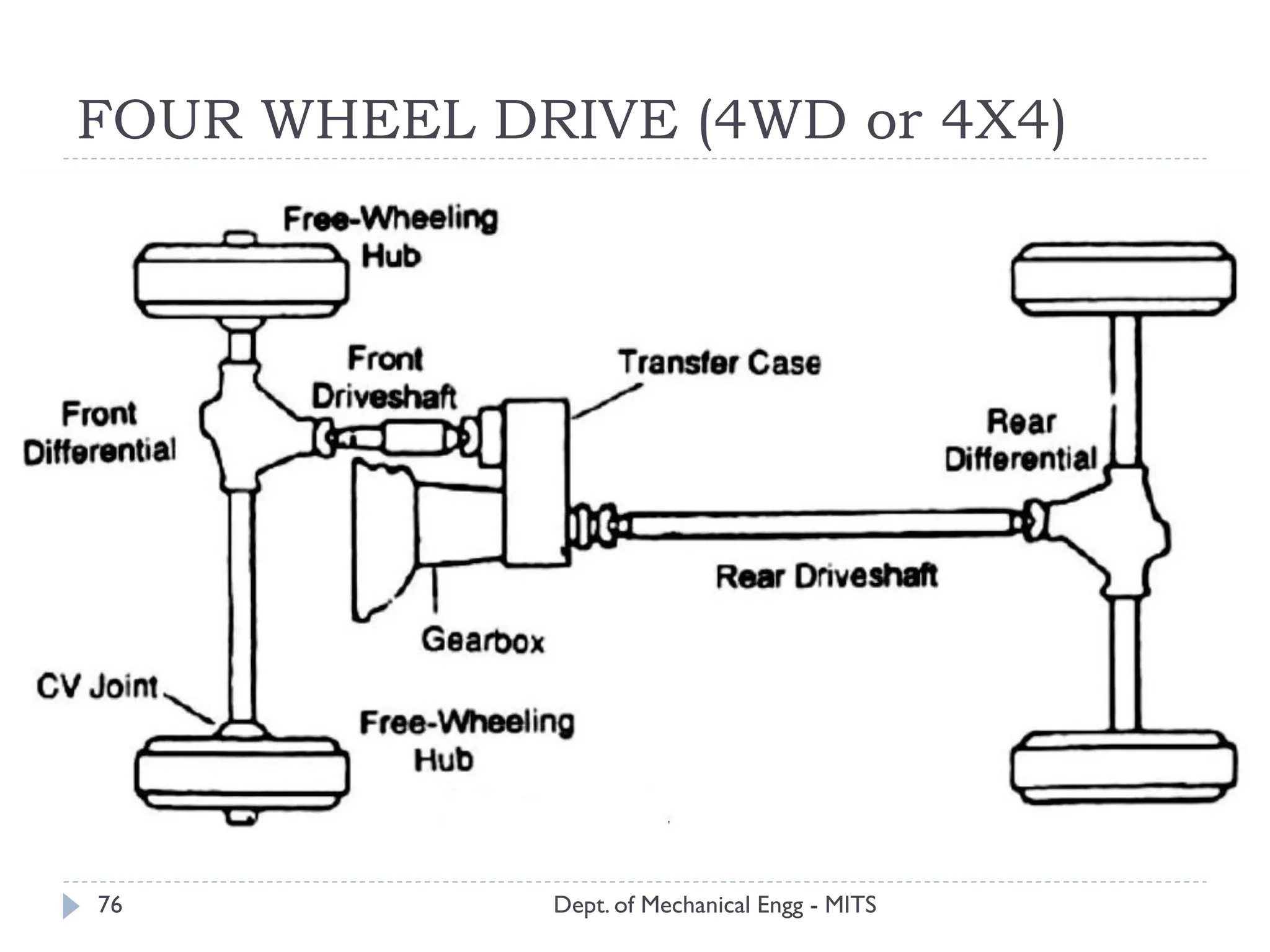 FOUR WHEEL DRIVE (4WD or 4X4)
Dept. of Mechanical Engg - MITS76
 