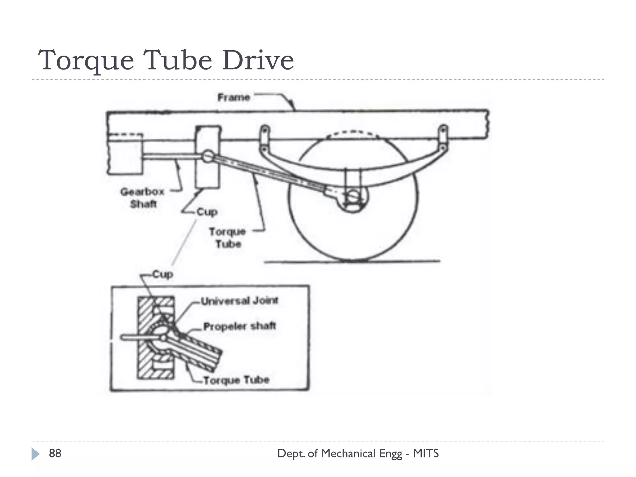 Torque Tube Drive
Dept. of Mechanical Engg - MITS88
 