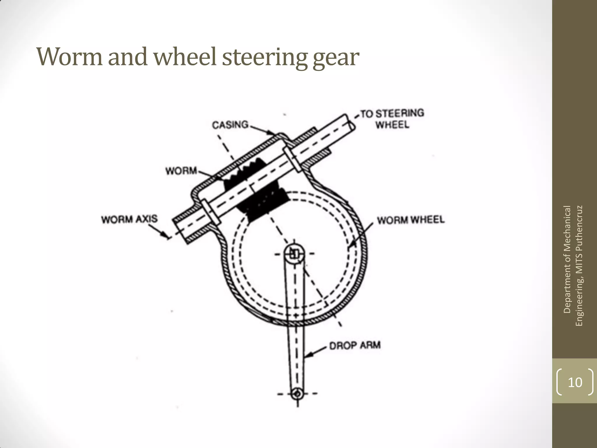 Worm and wheel steeringgear
DepartmentofMechanical
Engineering,MITSPuthencruz
10
 