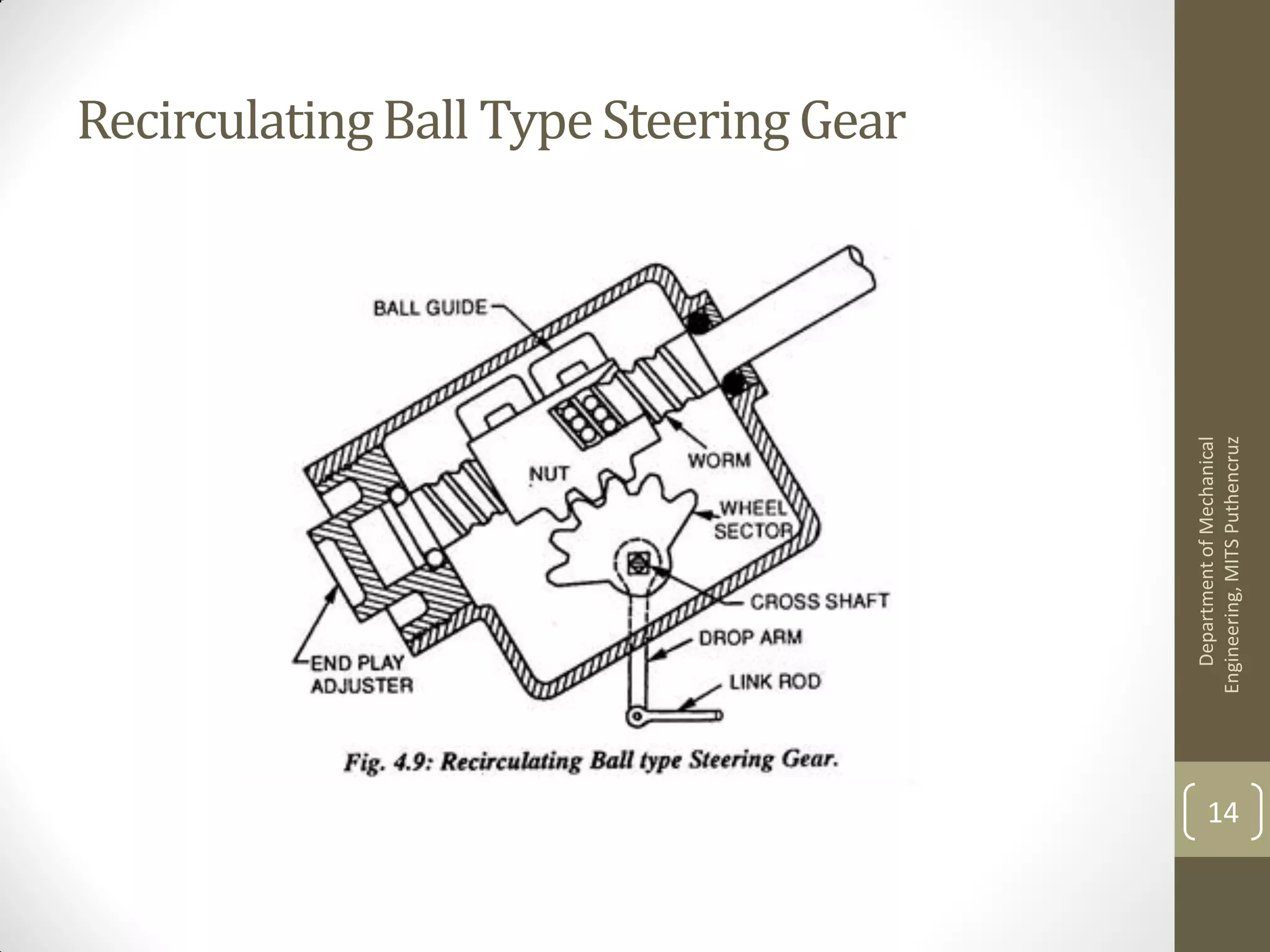 RecirculatingBall TypeSteering Gear
DepartmentofMechanical
Engineering,MITSPuthencruz
14
 