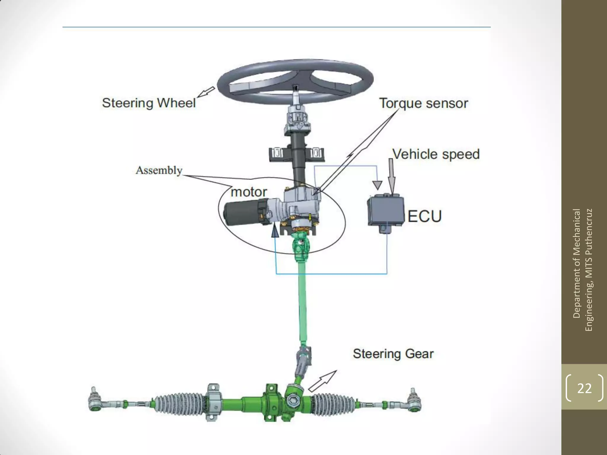 DepartmentofMechanical
Engineering,MITSPuthencruz
22
 