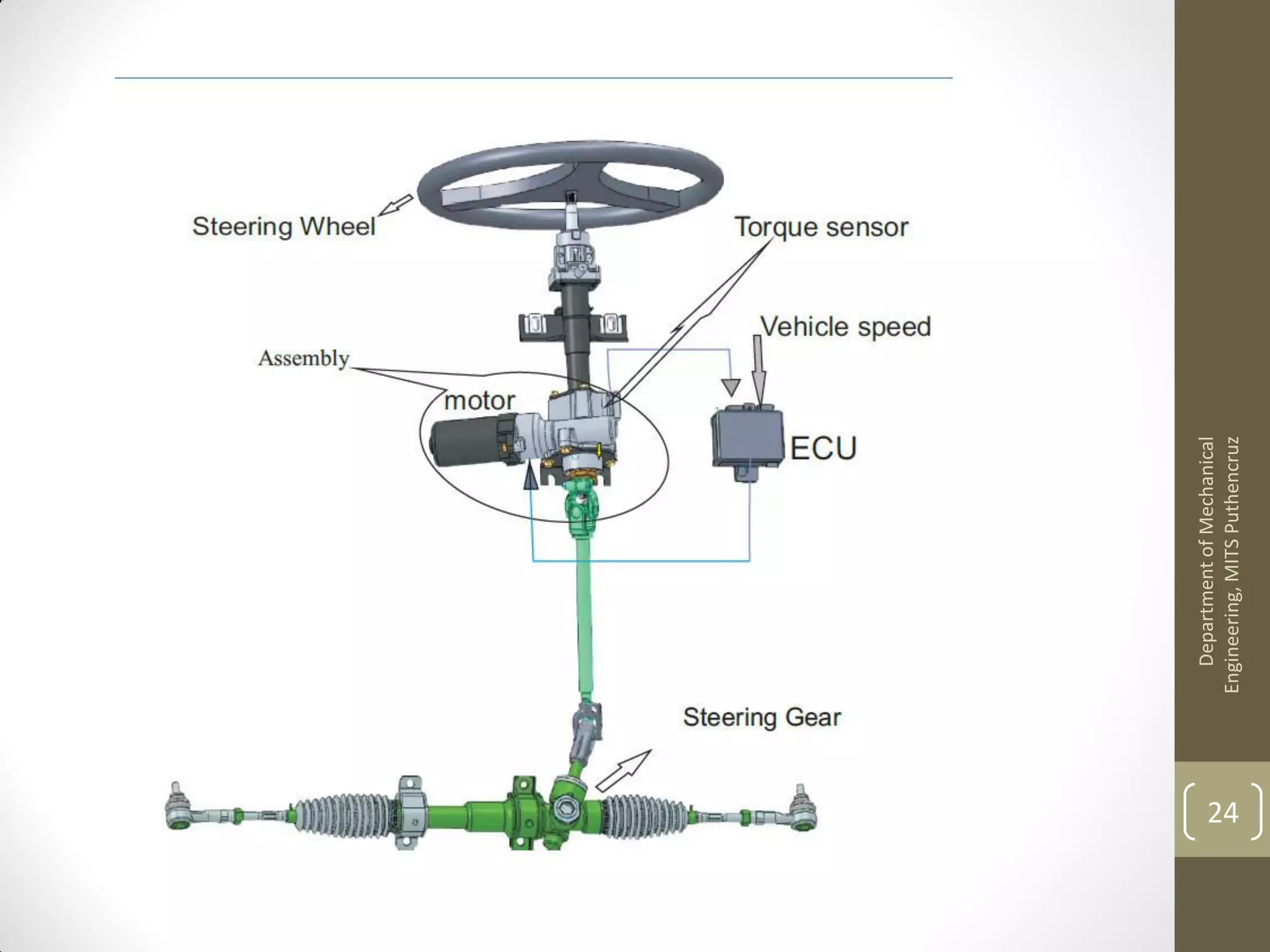 DepartmentofMechanical
Engineering,MITSPuthencruz
24
 
