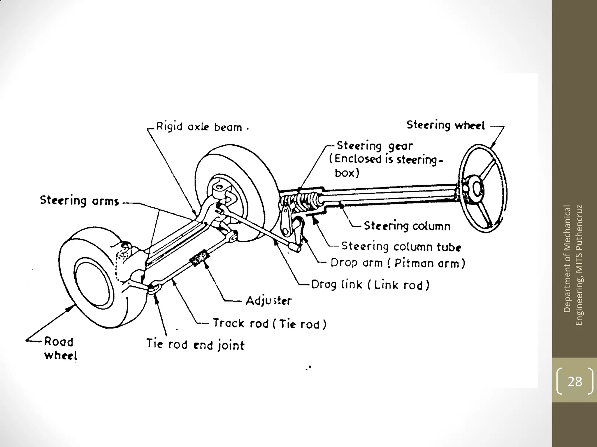 DepartmentofMechanical
Engineering,MITSPuthencruz
28
 