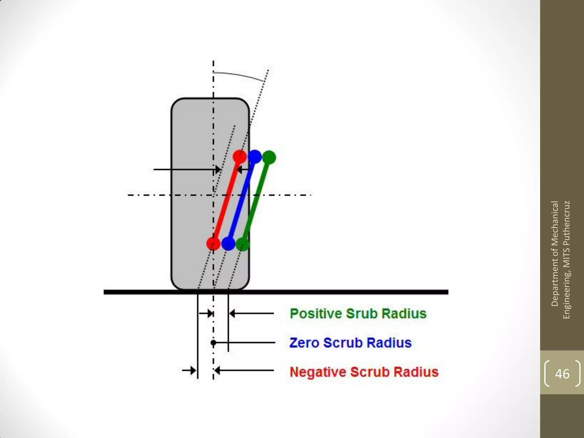 DepartmentofMechanical
Engineering,MITSPuthencruz
46
 