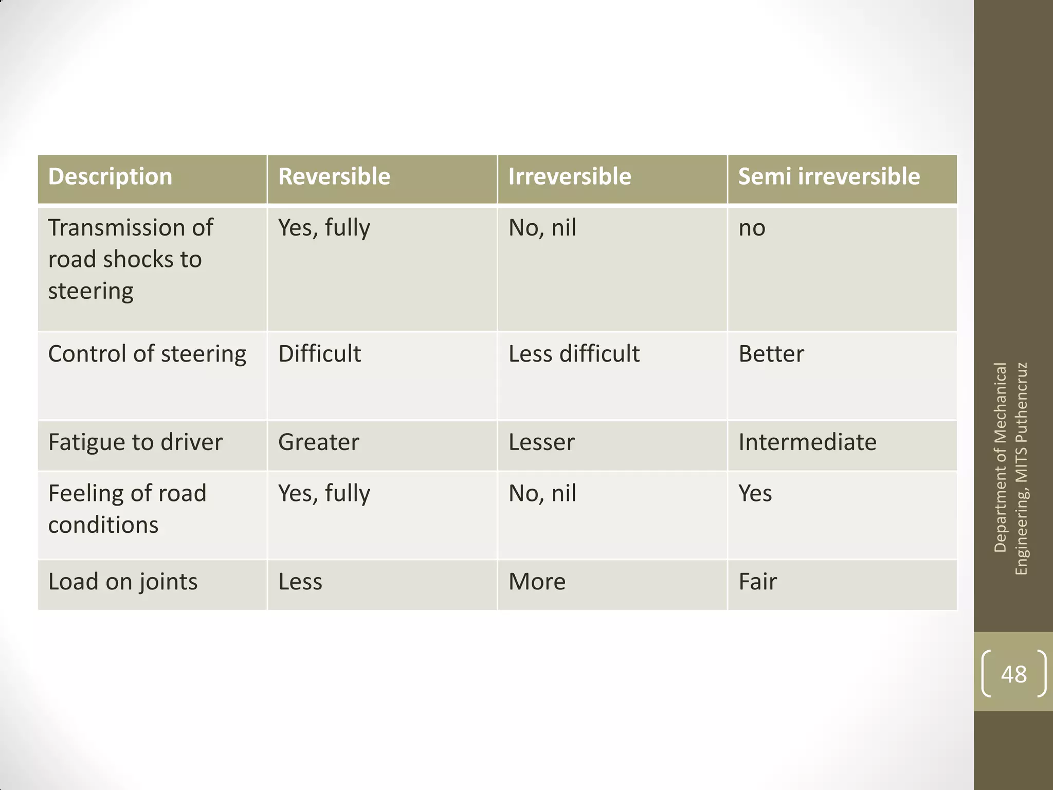Description Reversible Irreversible Semi irreversible
Transmission of
road shocks to
steering
Yes, fully No, nil no
Control of steering Difficult Less difficult Better
Fatigue to driver Greater Lesser Intermediate
Feeling of road
conditions
Yes, fully No, nil Yes
Load on joints Less More Fair
DepartmentofMechanical
Engineering,MITSPuthencruz
48
 