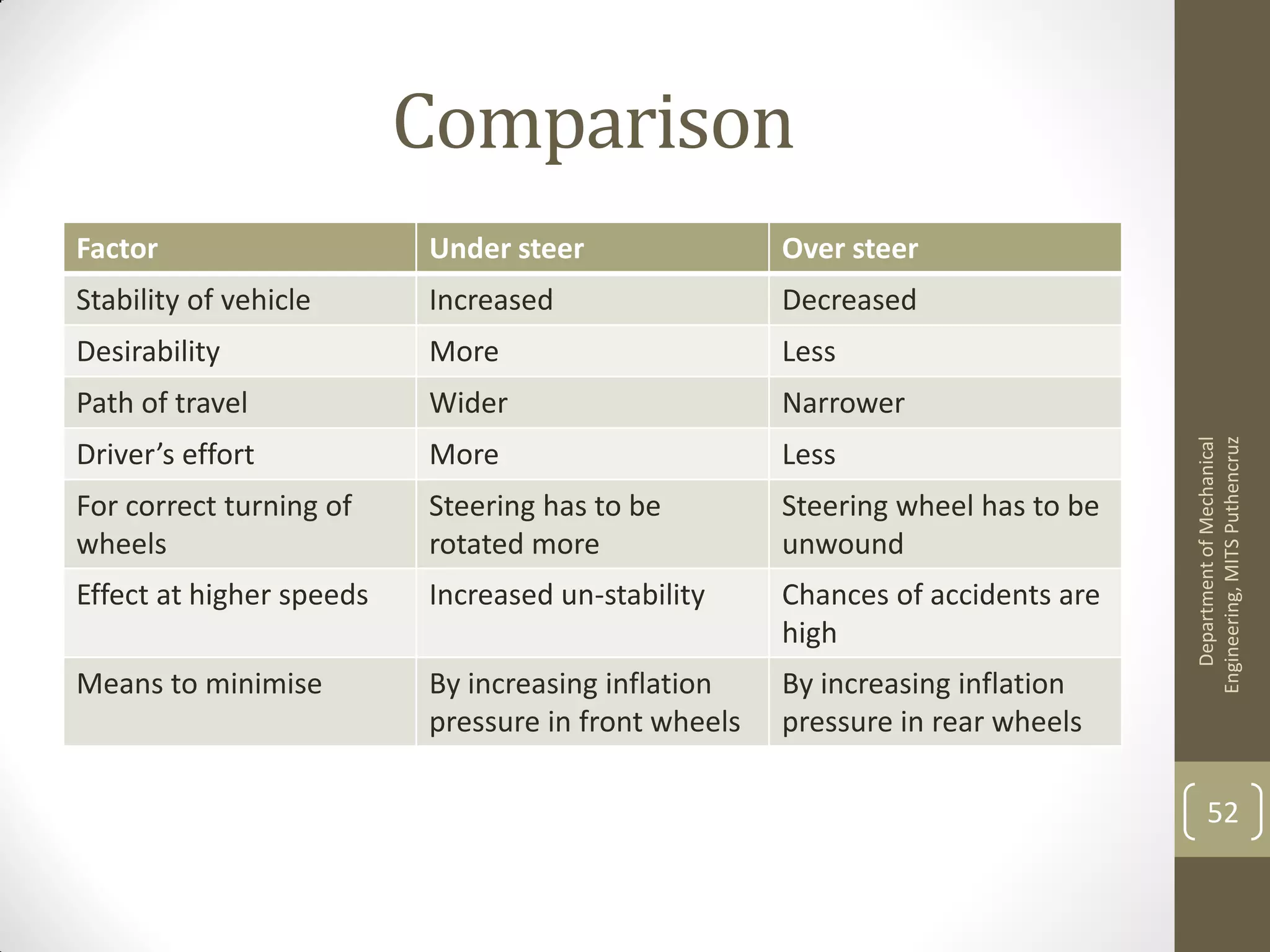 Comparison
Factor Under steer Over steer
Stability of vehicle Increased Decreased
Desirability More Less
Path of travel Wider Narrower
Driver’s effort More Less
For correct turning of
wheels
Steering has to be
rotated more
Steering wheel has to be
unwound
Effect at higher speeds Increased un-stability Chances of accidents are
high
Means to minimise By increasing inflation
pressure in front wheels
By increasing inflation
pressure in rear wheels
DepartmentofMechanical
Engineering,MITSPuthencruz
52
 