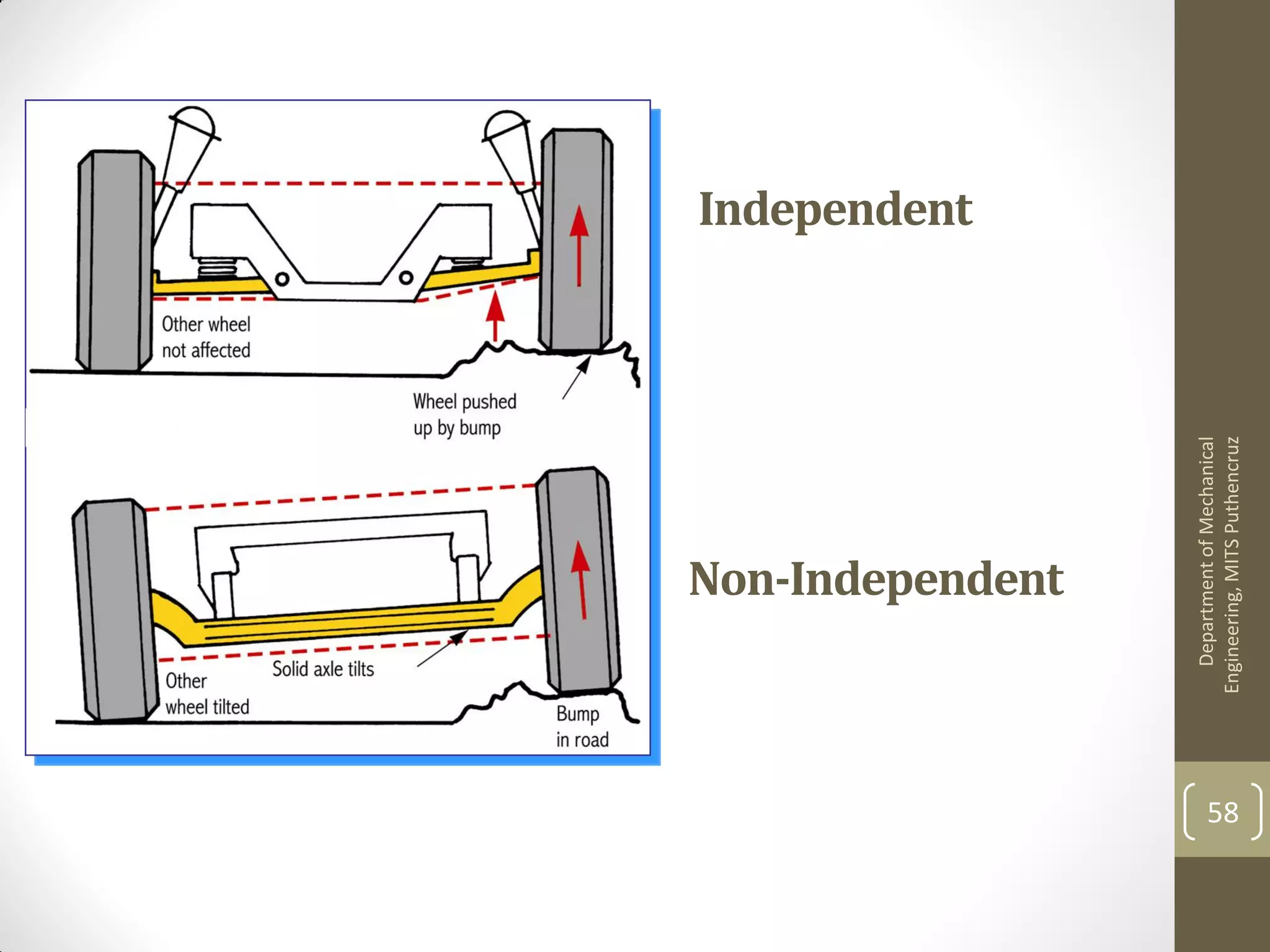 Independent
DepartmentofMechanical
Engineering,MITSPuthencruz
58
Non-Independent
 