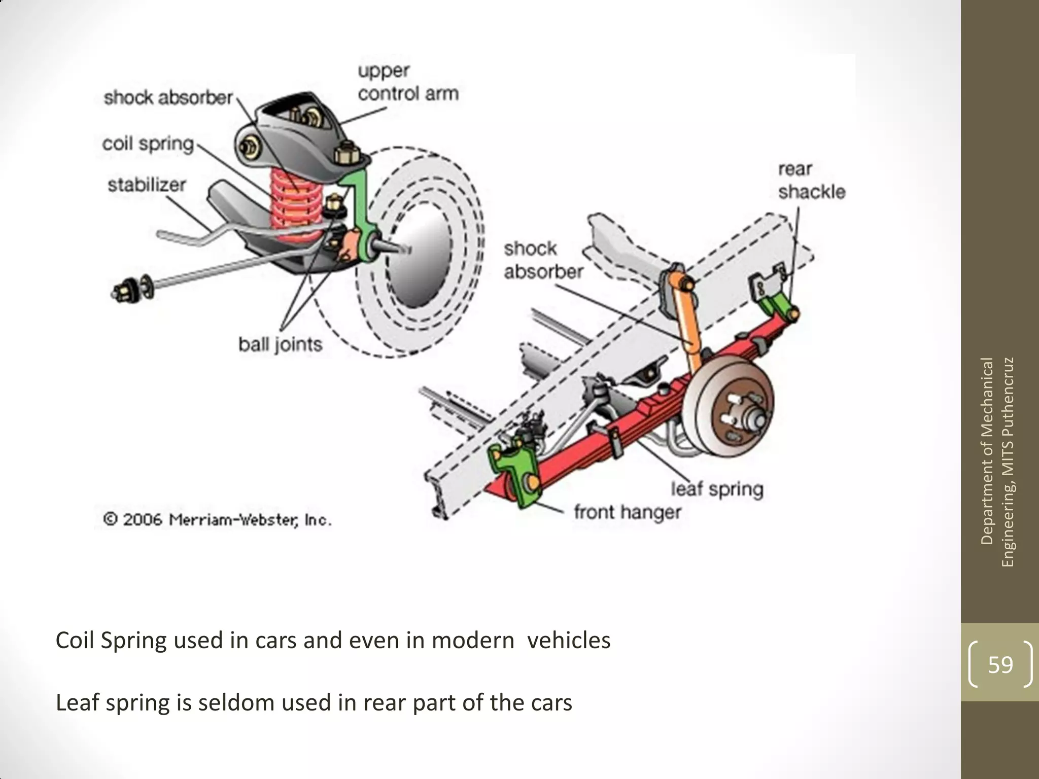 DepartmentofMechanical
Engineering,MITSPuthencruz
59
Coil Spring used in cars and even in modern vehicles
Leaf spring is seldom used in rear part of the cars
 
