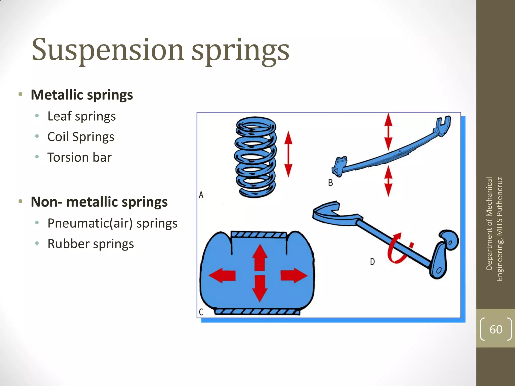 Suspension springs
• Metallic springs
• Leaf springs
• Coil Springs
• Torsion bar
• Non- metallic springs
• Pneumatic(air) springs
• Rubber springs
DepartmentofMechanical
Engineering,MITSPuthencruz
60
 