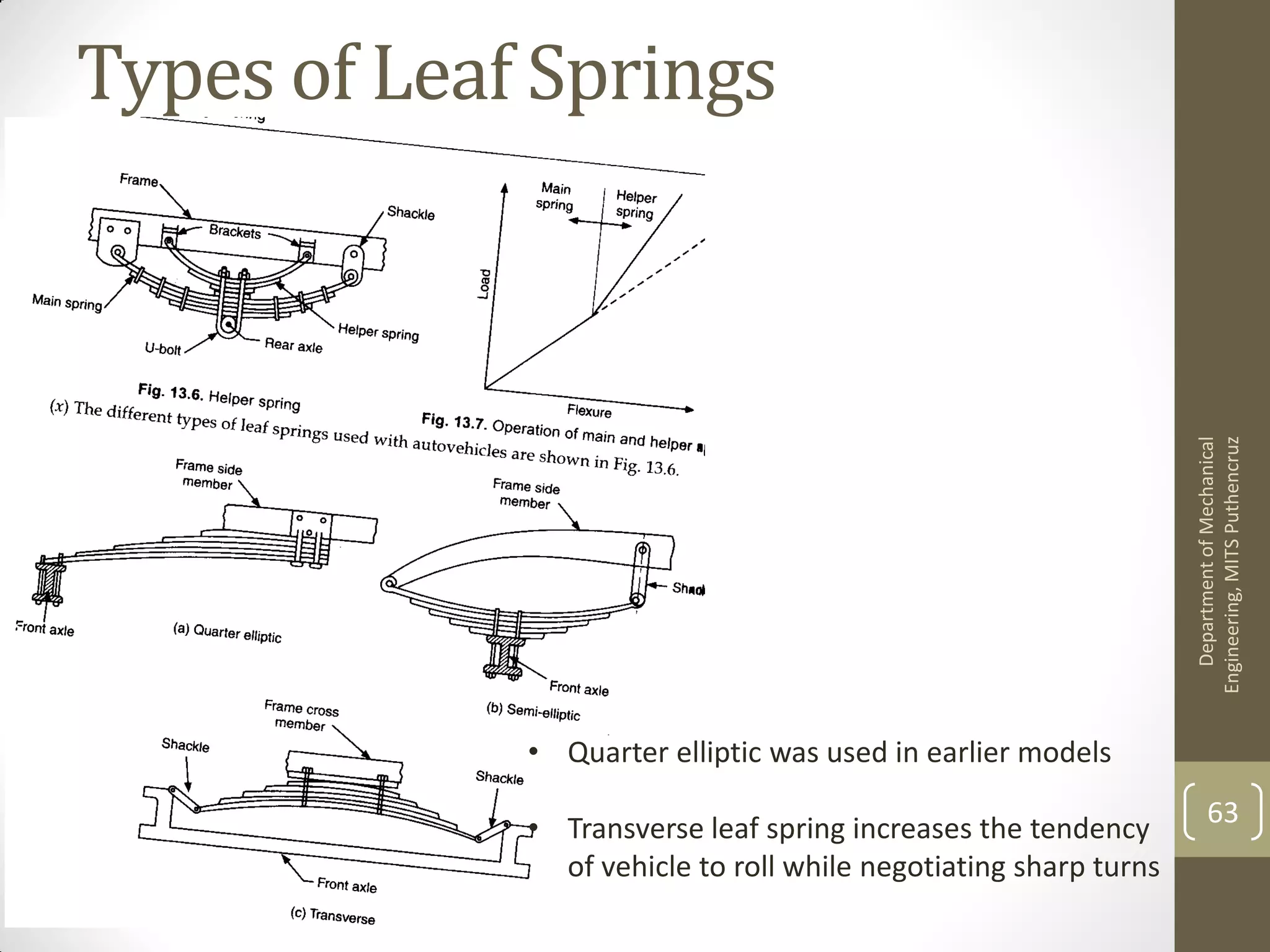 Types of Leaf Springs
DepartmentofMechanical
Engineering,MITSPuthencruz
63
• Quarter elliptic was used in earlier models
• Transverse leaf spring increases the tendency
of vehicle to roll while negotiating sharp turns
 