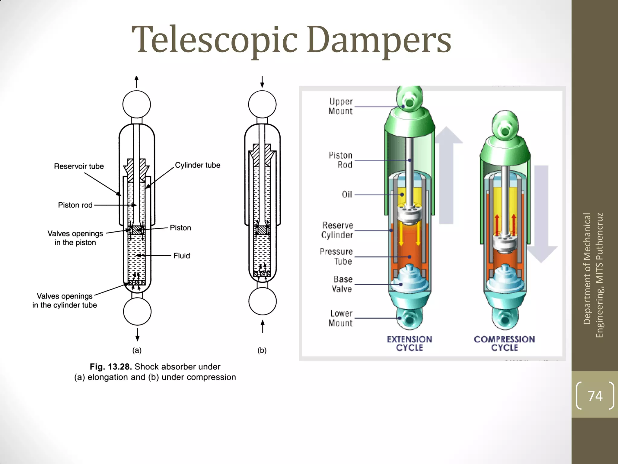 Telescopic Dampers
DepartmentofMechanical
Engineering,MITSPuthencruz
74
 