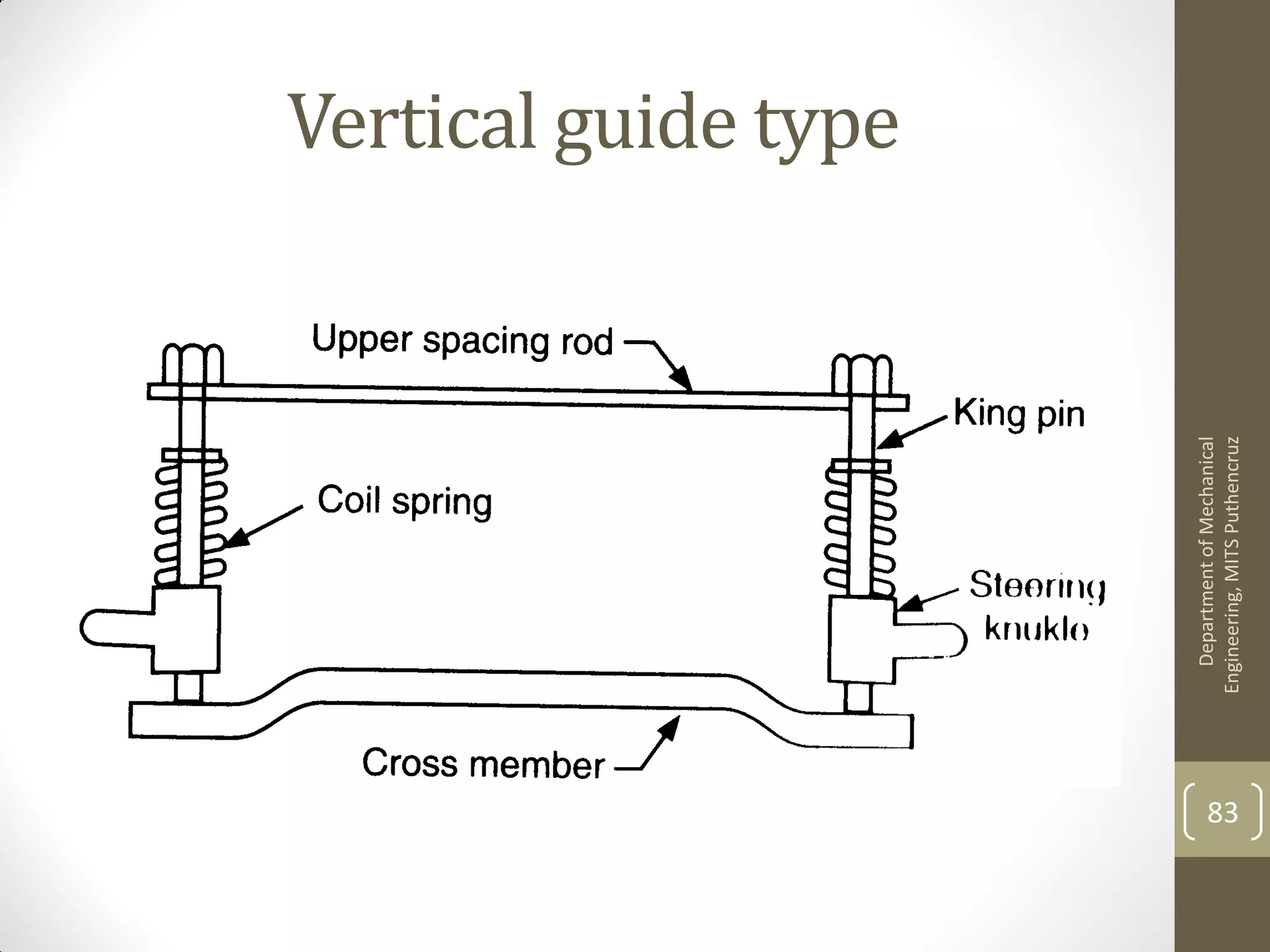 Vertical guide type
DepartmentofMechanical
Engineering,MITSPuthencruz
83
 