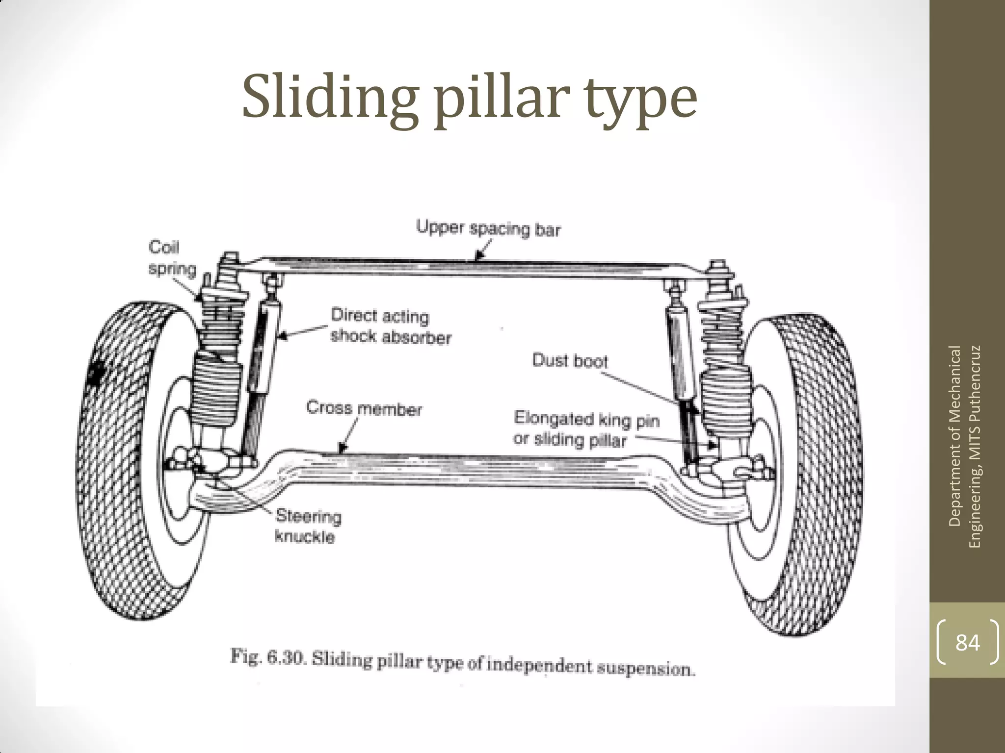 Sliding pillar type
DepartmentofMechanical
Engineering,MITSPuthencruz
84
 