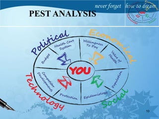 PEST ANALYSIS
10
 