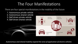 The Four Manifestations
1. Autonomous private vehicle
2. Autonomous shared vehicle
3. Self driven private vehicle
4. Self driven shared vehicle
The four manifestations of the mobility of the future
private
autonomous
private vehicle
self-driven private
vehicle
autonomous
shared vehicle
self-driven shared
vehicle
sharedvehicle owner
There are four special manifestations in the mobility of the future
Autonomous and shared mobility expand the area of application of electric vehicles
 