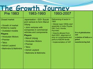 About 91% of the vehicles sold are
used by households and only about 9%
for commercial purposes.
Passenger cars with a market share of
about 15.96% &Commercial vehicles and
three wheelers share about 7.55% of
the market between them.
In 2009, India emerged as the fourth
largest exporter of automobiles.
 