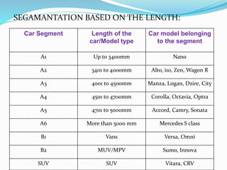 SEGAMENTATION BASED ON FEATURES:
Car Segment
Distinguishing feature of the
cars in this segment
Car model belonging to the
segment
A Cars priced below Rs. 3.5 Lakh Alto, Spark, Nano, Eon
A1 Hatchback priced lower than
Rs. 6 Lakh
Santro, Indica, Beat
A2 Hatchback priced between Rs.
6 to 7.5 Lakh
Ritz, i10, i20, Swift, Figo
B1 Vans Versa, Omni
B2 MUV/MPV Sumo, Innova
C1 Sedan models priced below
Rs. 8 Lakh
Indigo, Fiesta, Sunny
C2 Sedan models priced between
Rs. 8 to 9.5 Lakh
Verna, Manza, Linea
D1 Premium Sedan models priced
below Rs. 15 Lakh
Fluence, Corolla
D2 Luxury Sedan models priced
below Rs. 25 Lakh
Sonata, Camry, Kizashi
SUV SUV Vitara, CRV
 