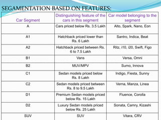 SEGAMANTATION BASED ON BODY:
 Mini
 Compact
 hatchback
 mid size cars
 Sedan
 executive cars
 premium cars
 luxury cars
 super luxury cars
 van
 utility vehicles
 MUV/MPV
 SUV
 convertibles
 sports cars
 super cars
 