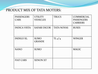 Passenger Cars & Utility vehicles
» Tata Sumo/Spacio
» Tata Safari
» Tata Indica
» Tata Indigo
» Tata Winger
» Tata Magic
» Tata Nano
» Tata Xenon XT
» Tata Xover (2009)
» Tata Manza (2009)
Commercial Vehicles
» Tata Ace
» Tata Starbus
» Tata Globus
» Tata Marcopolo Bus
» Tata Novus
» Tata 407 EX
Military Vehicles
» Tata LSV
» Tata 407 Troop Carrier
» Tata Winger Passenger Mini
BusTata Motors Limited 28
 