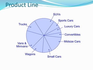 Small Cars
Wagons
Niches within SUV Market Segment
Luxury Cars
Midsize Cars
Sports Cars
Vans &
Minivans
Trucks
Convertibles
Ford Excursion
Ford
Explorer
Lincoln
Navigator
Mercury Mountaineer Ford Expedition
 