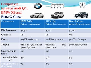 SALES
MANAGER
SALES
EXECUTIVES
(3)
SALES PEOPLE
(12)
RETAIL
(4)
CORPORATE
(4)
BESPOKE
(4)
Organization Structure AUDI,BMW&BENZ
ASSISTANT SALES
MANAGER
AUDI BMW
UPCOUNTRY
(8)
SHOWROOM
(4)
Corporate
(2)
Marketing
(4)
Retail
(2)
Front line
(9)
ASSISTANT SALES
MANAGER
ASSISTANT SALES
MANAGER
SALES
MANAGER
SALES EXECUTIVES
(3)
SALES PEOPLE
(12)
SALES
MANAGER
SALES PEOPLE
(17)
BENZ
 