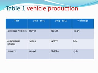 Table 2 domestic sales
Year 2012 - 2013 2013 - 2014 % change
Passenger vehicles 448165 409823 - 8.56
Commercial
vehicles
120289 113936 - 5.28
Industry 568454 523759 - 13.82
 