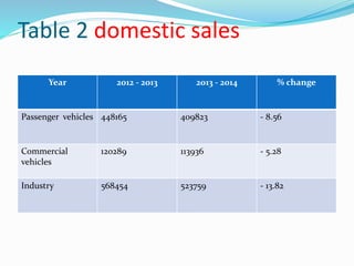 Table 3 export sales
Year 2012 - 2013 2013 - 2014 % change
Passenger vehicles 84418 90615 7.34
Commercial
vehicles
47787 60462 26.53
Industry 132205 151077 33.87
 