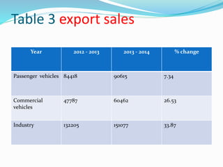 Commercial vehicles
M&M
Tata Motors
Eicher VE
Ashok Leyland
Passenger vehicles
Maruthi Suzuki
Hyundai
M&M
Tata Motors
Ford
Honda Cars
General Motors
12,919
25,574
2905
10,639
1,05,559
34,780
18,804
13,047
6,647
18,331
4,667
v
v
v
v
v
v
14 %
25.1%
35.6%
9.3%
4.1%
5%
19%
0.9%
17%
16%
*Including exports
Top car makers report decent sales growth
FEB 3, 2015
 