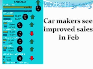 40%
30%
20%
10%
0%
-10%
-20%
-30%
30%
16%
18%
18-20% 16-18%
7-9%
2011-12 2012-13 2013-14 2014-15E 2015-16p
9%
-26%
-27%
(7)-(9)%
HEADED FOR BETTER TIMES
Source: SIAM, CRISIL Research
LCV MHCV
COMMERCIAL
VEHICLES
Momentum in CV sales to continue
FEB 16, 2015
 