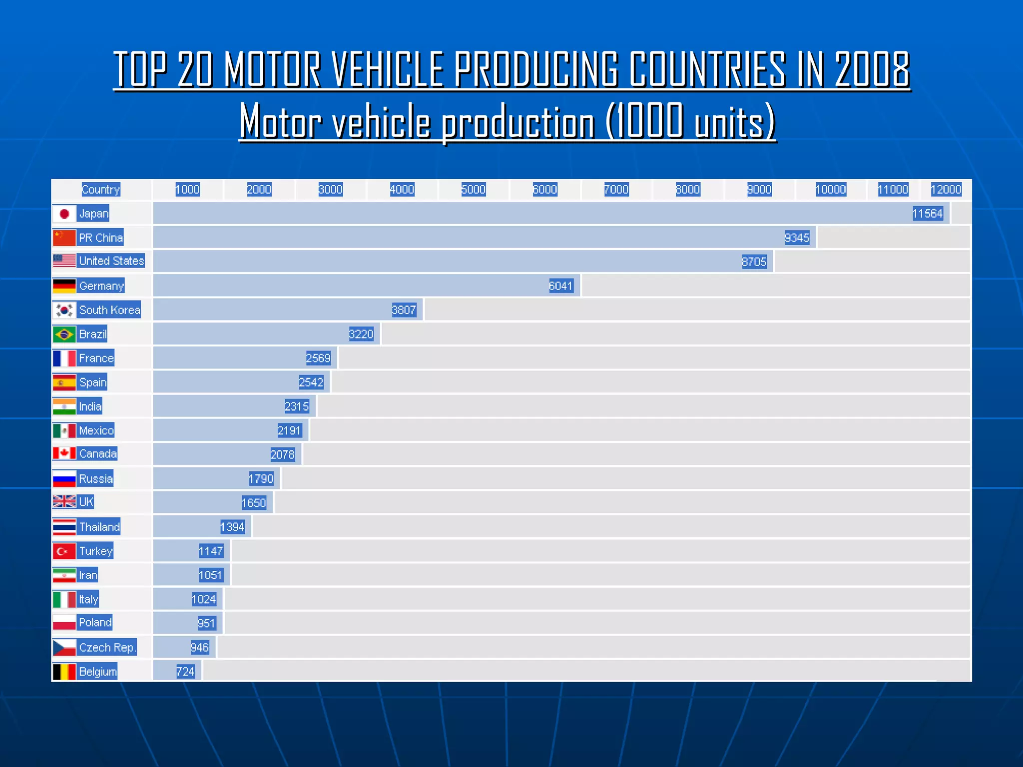 TOP 20 MOTOR VEHICLE PRODUCING COUNTRIES IN 2008 Motor vehicle production (1000 units)   