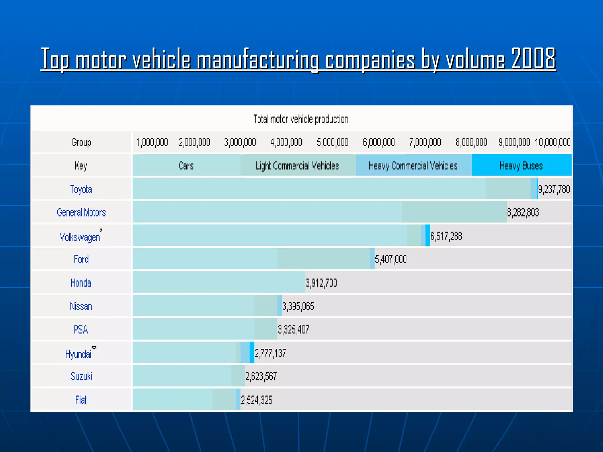 Top motor vehicle manufacturing companies by volume 2008   