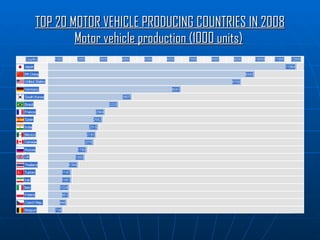 TOP 20 MOTOR VEHICLE PRODUCING COUNTRIES IN 2008 Motor vehicle production (1000 units)   