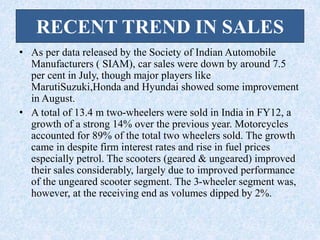 RECENT TREND IN SALES
• As per data released by the Society of Indian Automobile
Manufacturers ( SIAM), car sales were down by around 7.5
per cent in July, though major players like
MarutiSuzuki,Honda and Hyundai showed some improvement
in August.
• A total of 13.4 m two-wheelers were sold in India in FY12, a
growth of a strong 14% over the previous year. Motorcycles
accounted for 89% of the total two wheelers sold. The growth
came in despite firm interest rates and rise in fuel prices
especially petrol. The scooters (geared & ungeared) improved
their sales considerably, largely due to improved performance
of the ungeared scooter segment. The 3-wheeler segment was,
however, at the receiving end as volumes dipped by 2%.
 